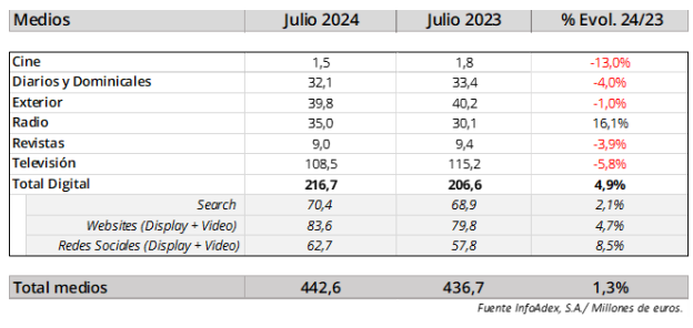 La inversión publicitaria no se ralentiza en verano: aumenta un 1,3% en julio y un 2,8% en agosto