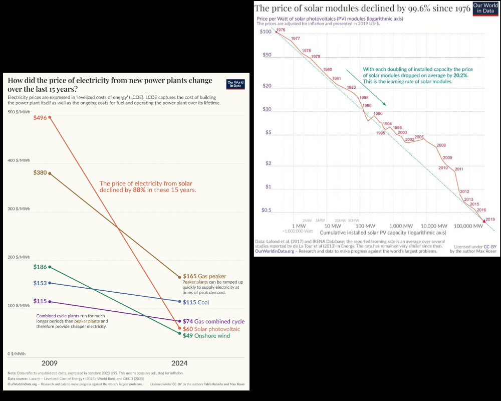 La curva de aprendizaje de la energía y de la publicidad digital