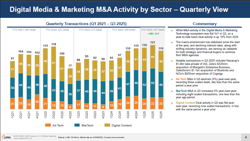 LUMA constata un repunte del M&amp;A en AdTech y martech y consolida a la IA como gran imán de capital en 2025