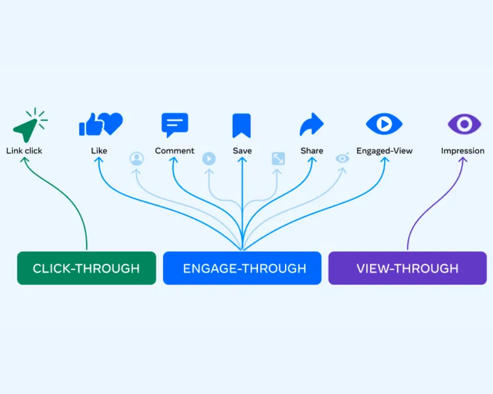 Meta actualiza sus sistemas de medición y atribución