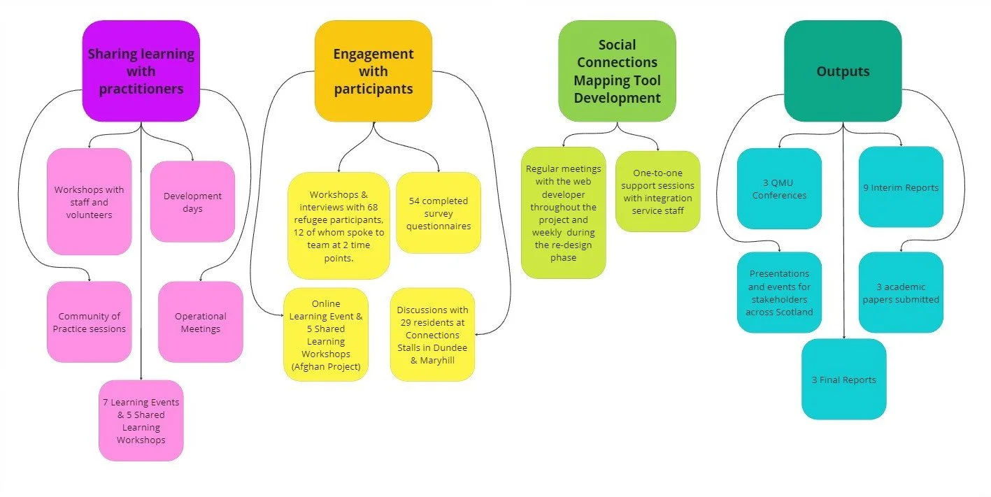 Community Connection Pathways AMIF New Scots: Pathways to Economic and Social Inclusion — Migration ...