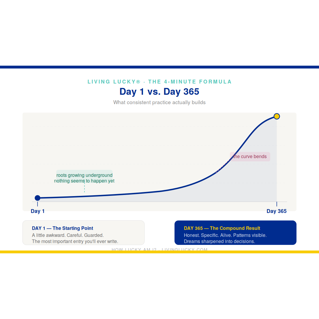 Day One Versus Day 365: What a Year of This Actually Looks Like