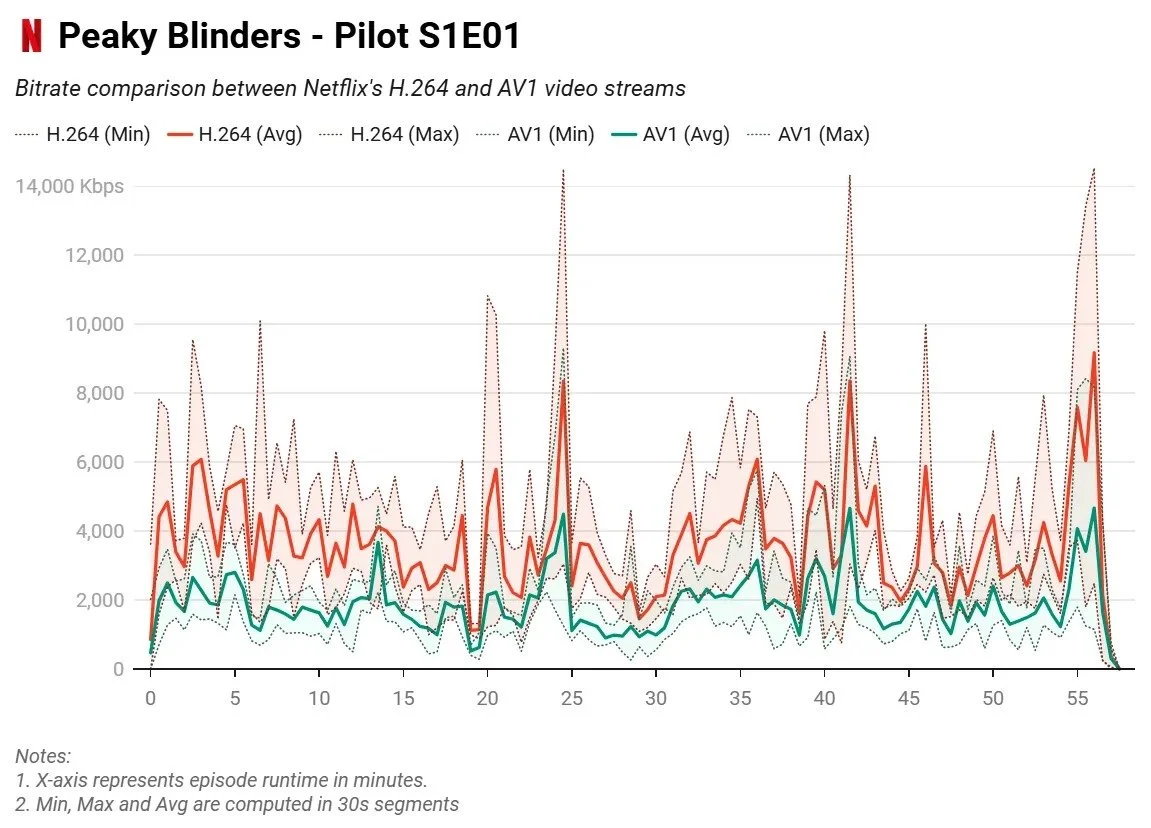 "El estilo cinematográfico de «Peaky Blinders», la mitad de datos:  AV1 reduce la tasa de bits ~50% vs H.264."