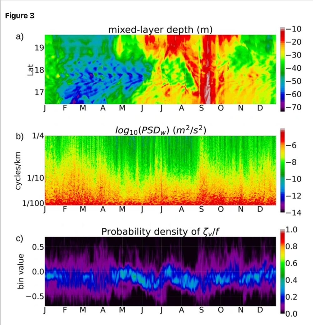 Numerical modeling of internal tides and submesoscale turbulence in the US Caribbean regional ocean.