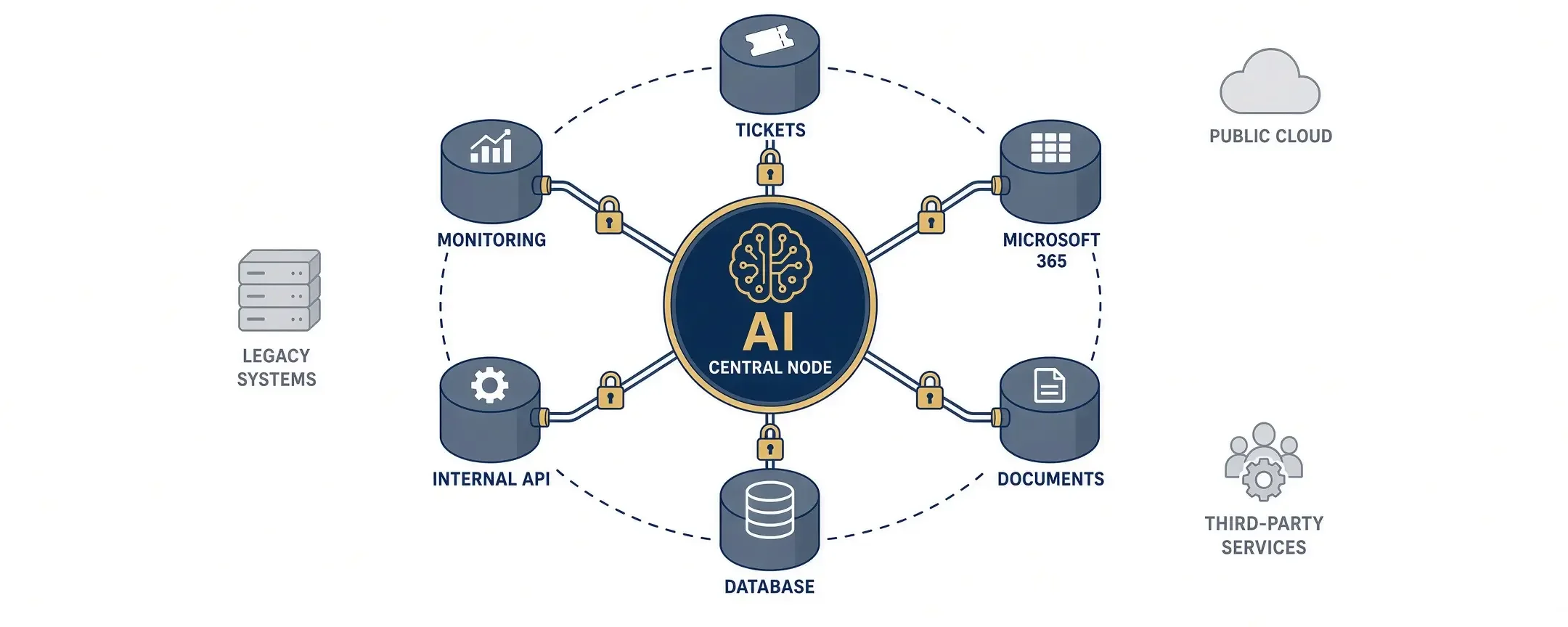 Diagram of an AI system connected only to approved business tools through locked pathways.