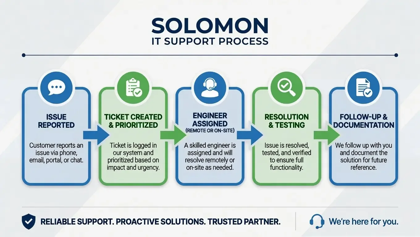 Step-by-step Solomon IT support process flowchart from issue reporting to resolution and follow-up