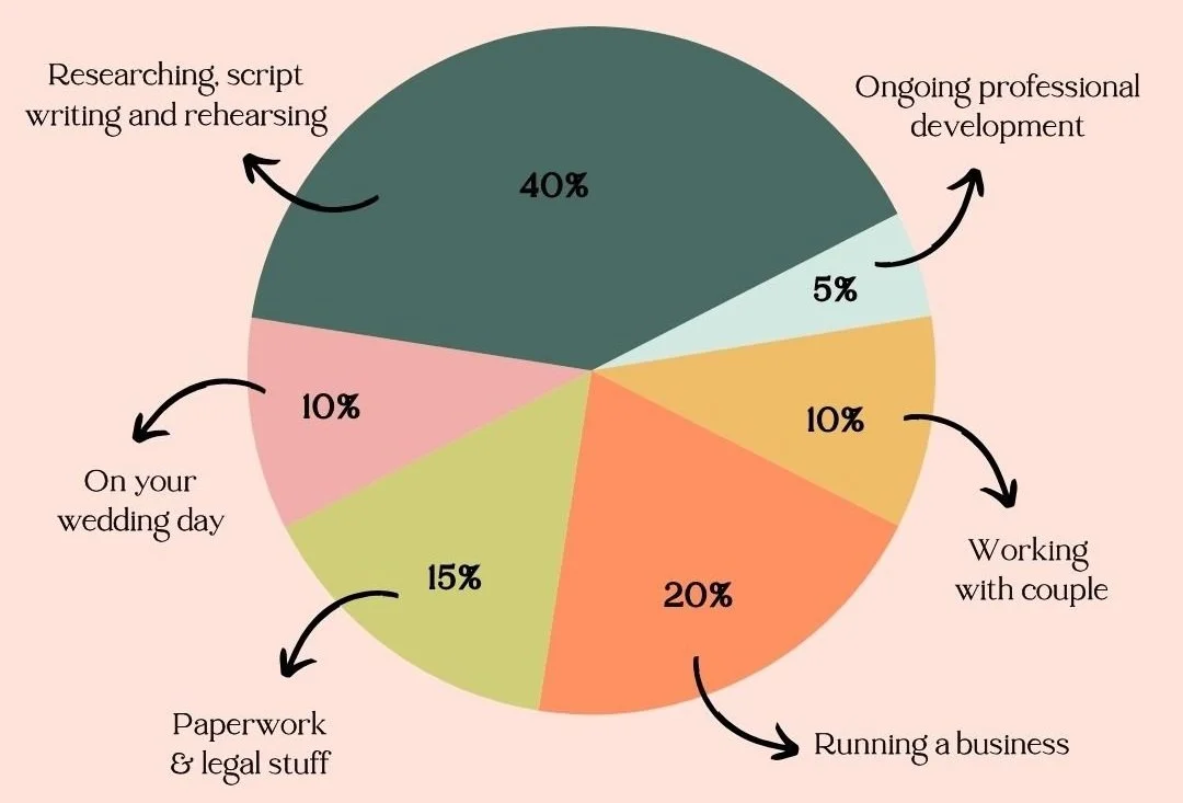 Why do celebrants cost so much?