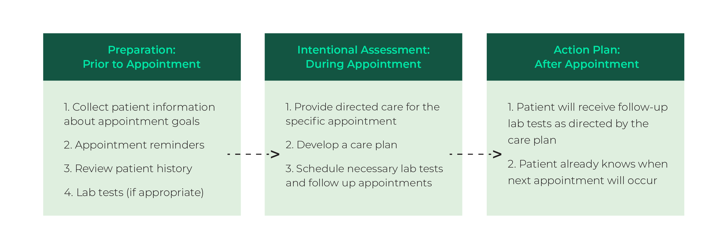 Let's Talk PreVisit Planning — Business of Primary Care