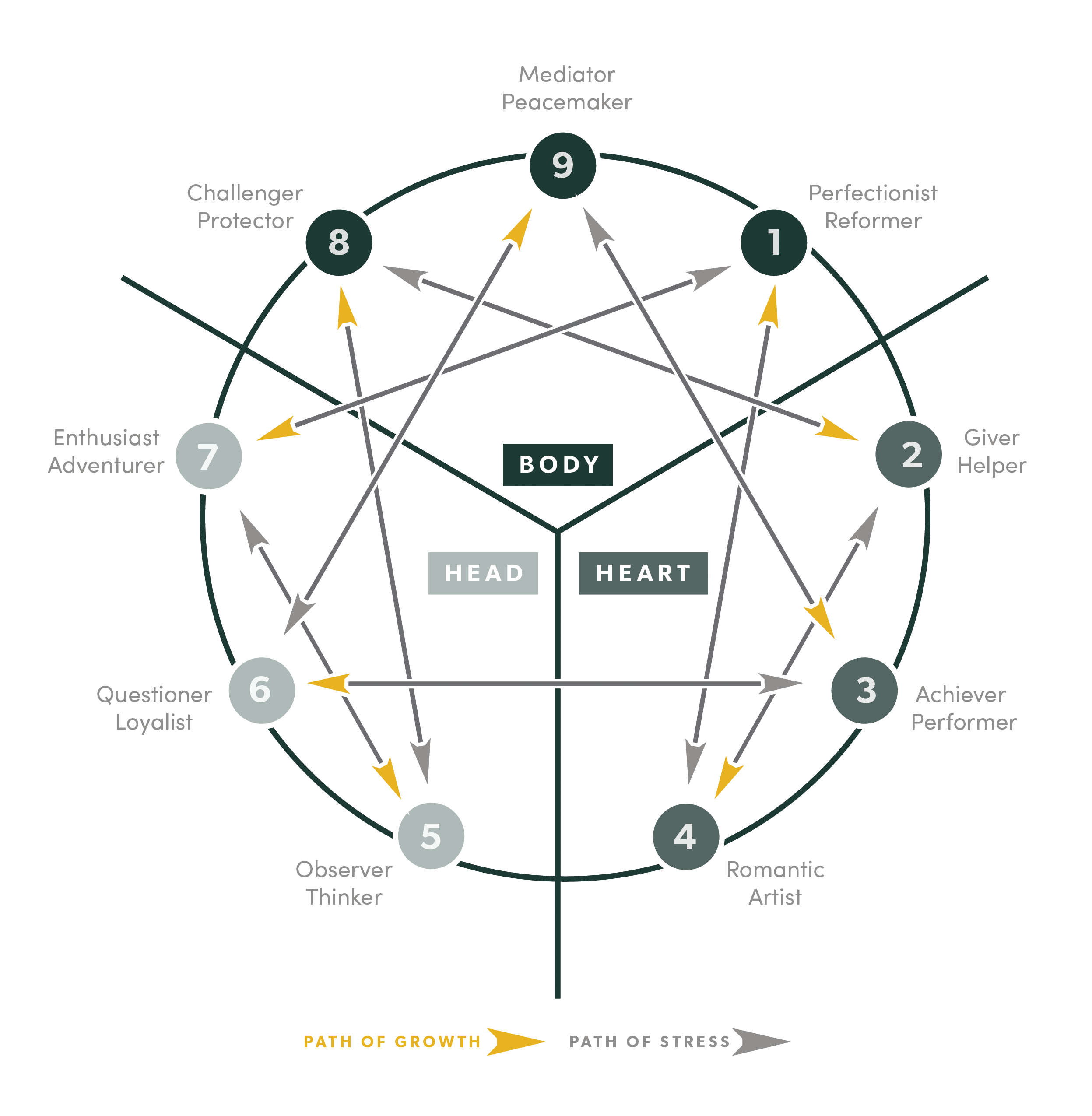 Through the lens of the Enneagram: a personal and professional group