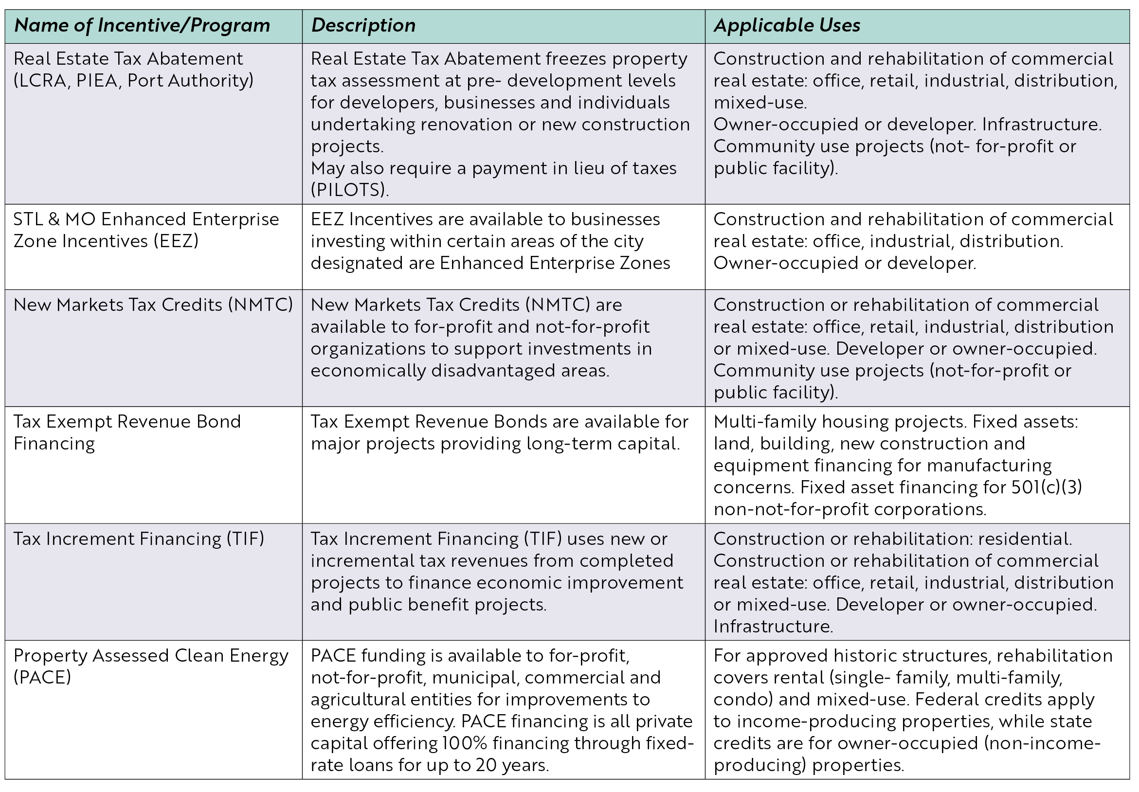 Commercial Incentives — SLDC, St. Louis Development Corporation, Header ...
