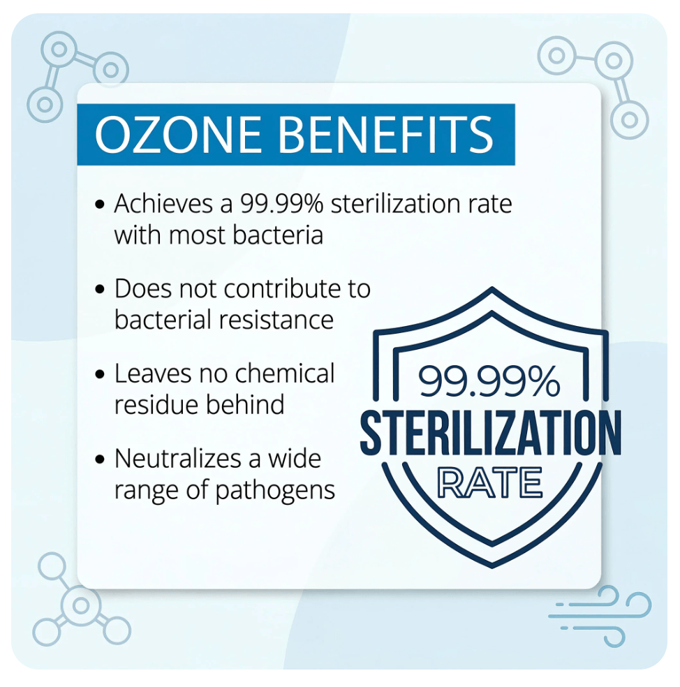 Infographic about ozone benefits highlighting a 99.99% sterilization rate, with key points about bacteria, resistance, chemical residue, and pathogens, featuring a shield graphic.
