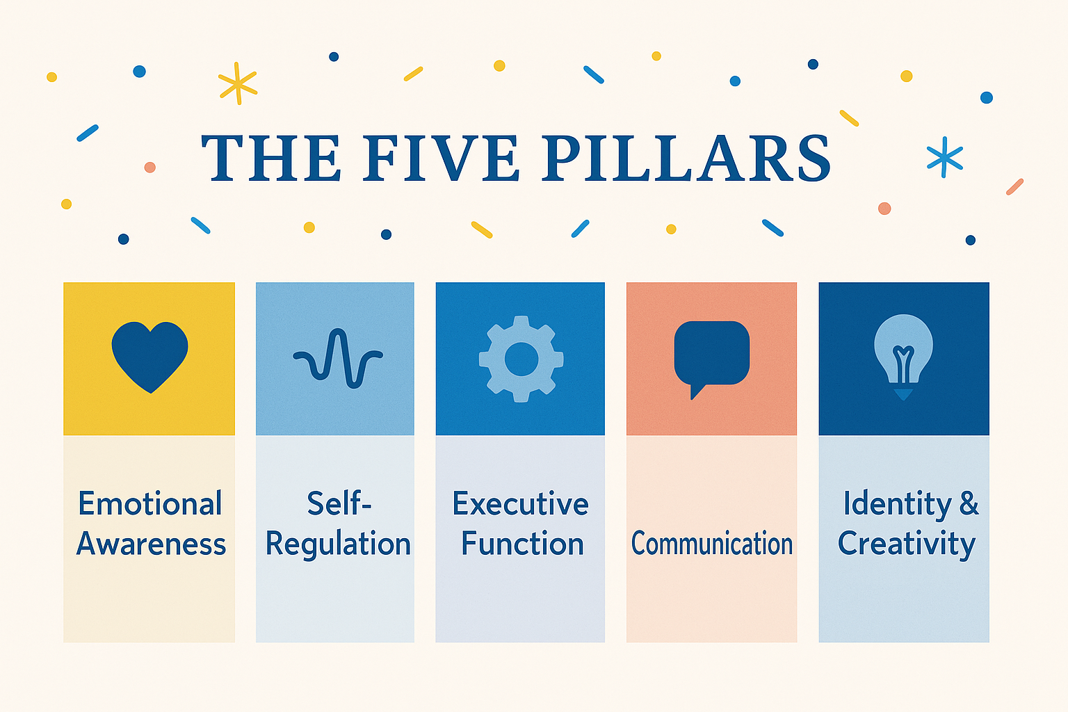 Graphic titled "The Five Pillars" with five colored sections, each representing a pillar: Emotional Awareness with a heart icon, Self-Regulation with a wave line icon, Executive Function with a gear icon, Communication with a speech bubble icon, and Identity & Creativity with a lightbulb icon, decorated with colorful confetti-like specks on a light background.