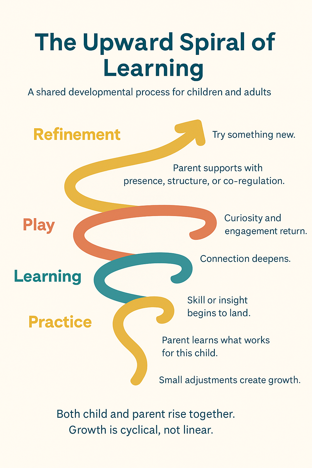 Diagram illustrating the cyclical process of learning and development for children and adults, depicting stages from Practice to Refinement, with annotations about parent support, curiosity, and growth.