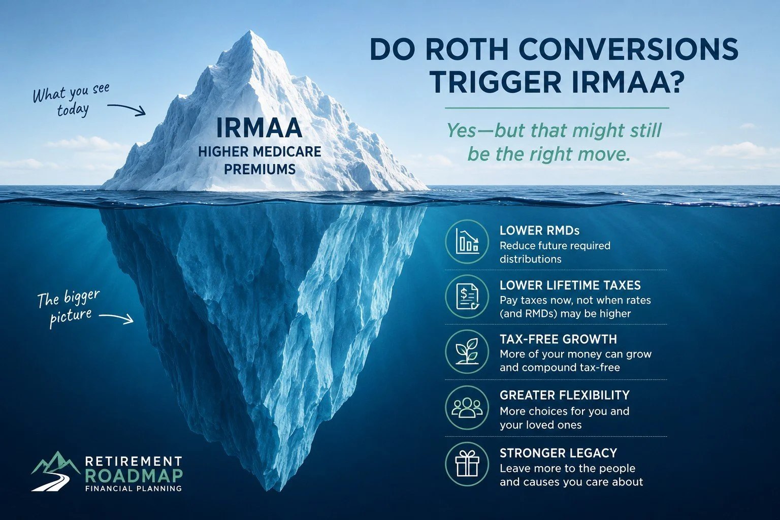 Do Roth Conversions Increase Medicare Premiums?