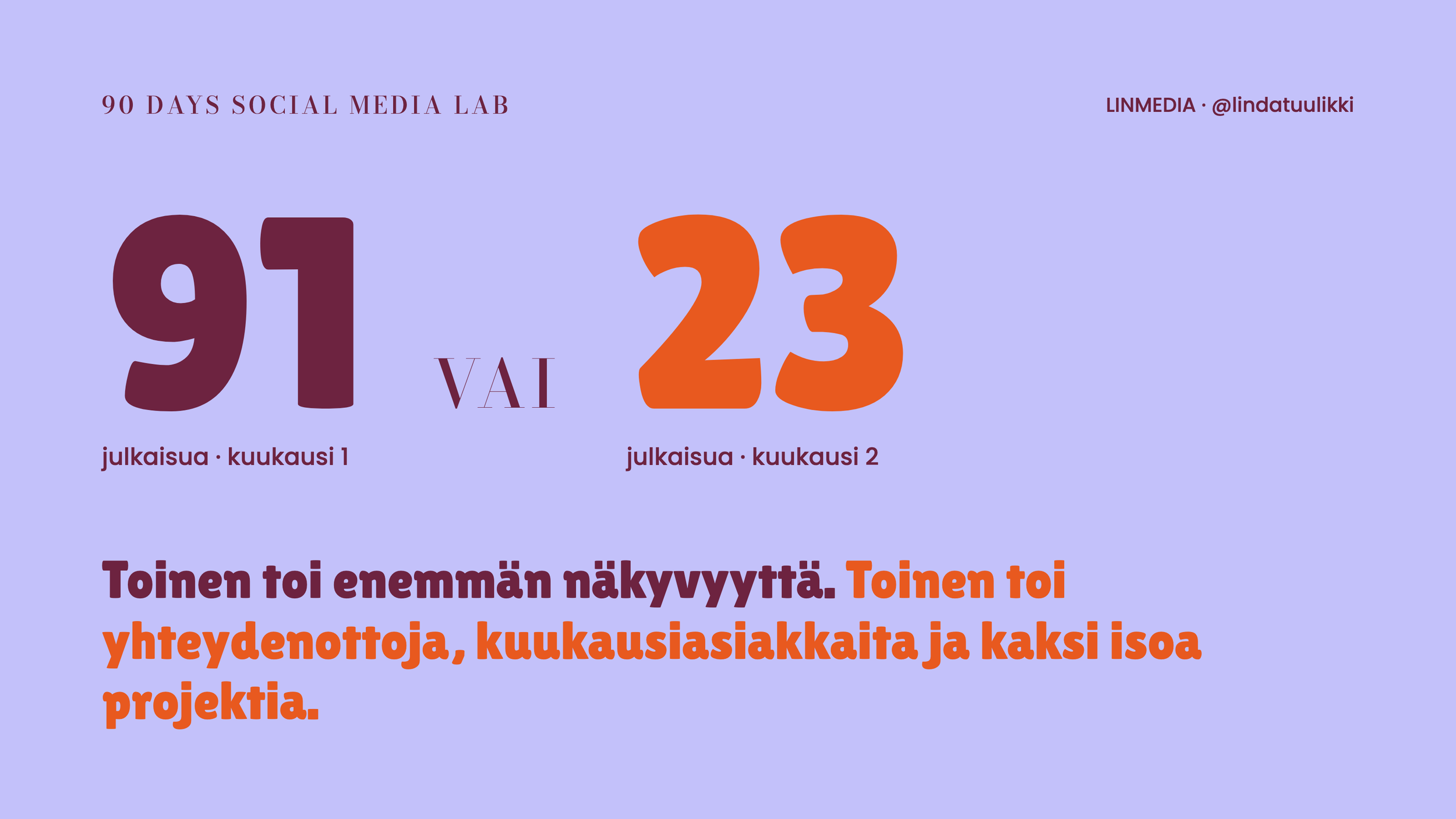 Julkaisuja 75 % vähemmän, näyttökertoja vain 18 % vähemmän