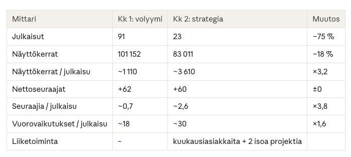 sosiaalise median kokeen analysointia, mitkä olivat tulokset kahden kuukauden välillä?