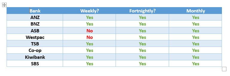A color-coded table comparing banks' availability of weekly, fortnightly, and monthly services with specific banks marked in green for Yes and in red for No.
