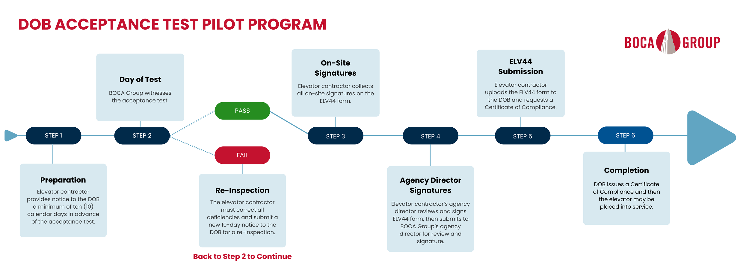 New York City: Ste-by-Step DOB Acceptance Test Pilot Program — Boca ...