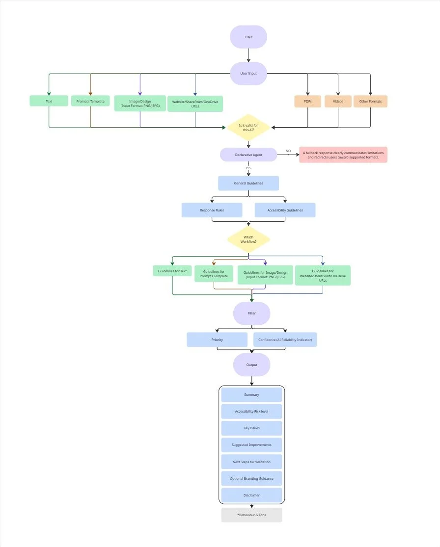 A multi‑stage workflow diagram showing how user input is processed through an AI accessibility review system, including input type selection, guideline application, specialist tool pathways, filtering, and final output generation.