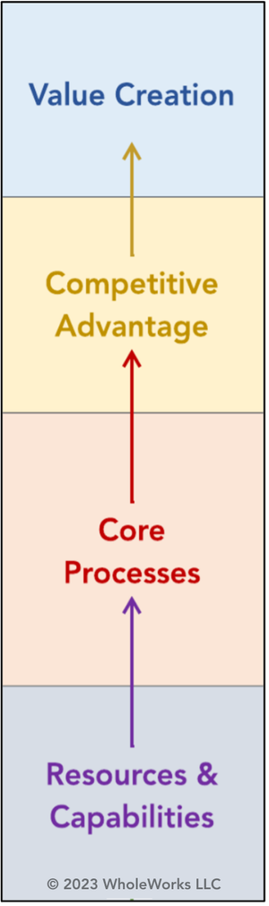 Introducing WholeWorks’ Sustainable Value Creation Map: Connect ESG ...