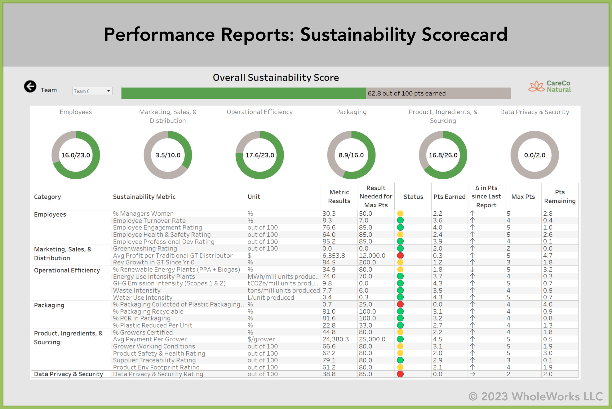 Org Scorecard Integrate Sustainability in your Organization; WholeWorks Online ...