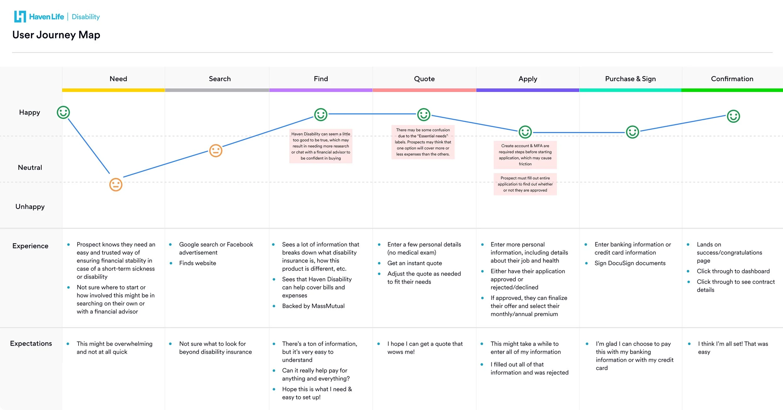 Screenshot of a user journey map