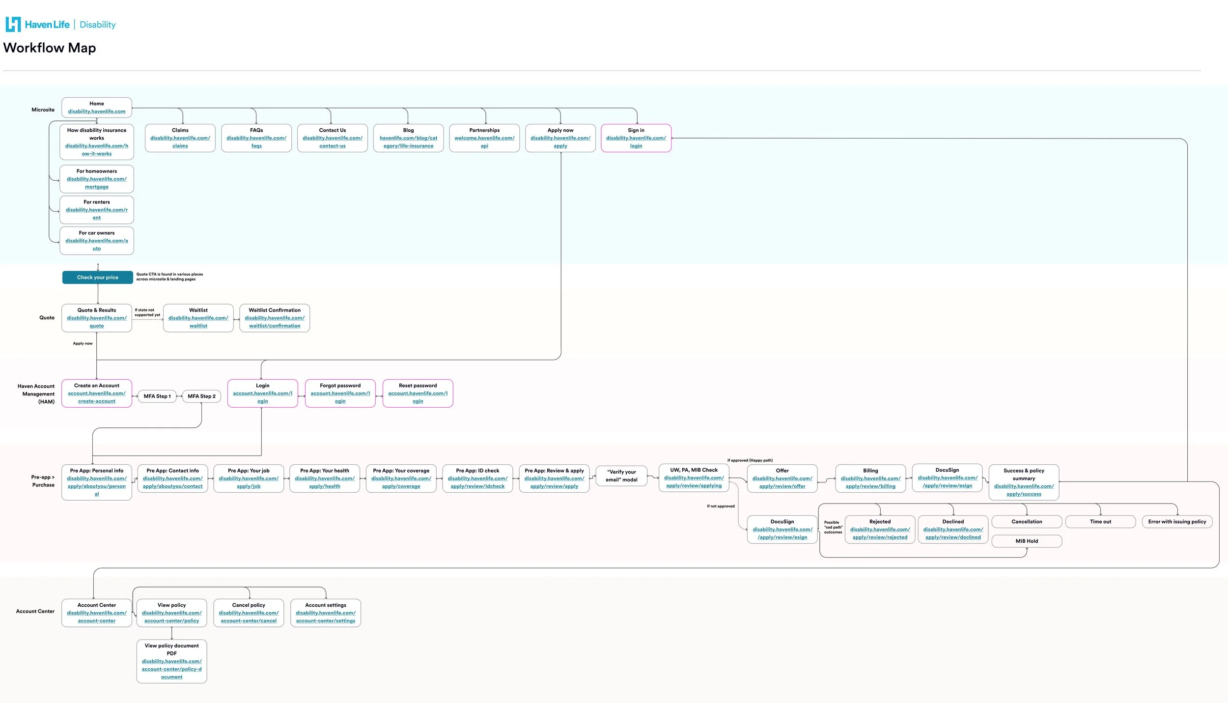Screenshot of a workflow map