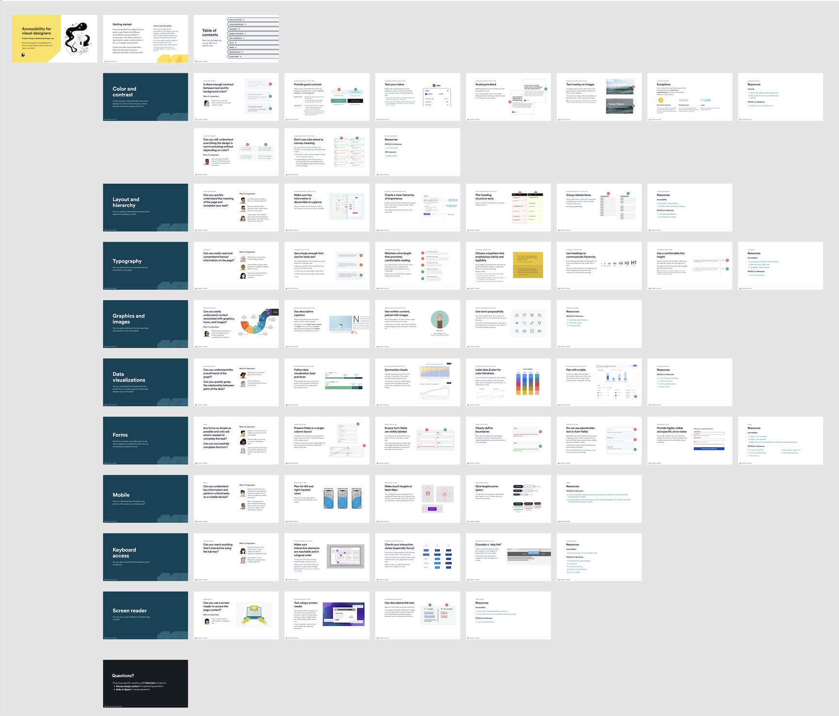 Screenshot of all "Accessibility for Visual Designers" slides in Figma