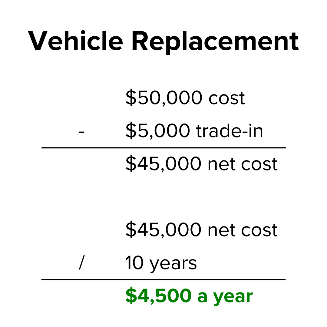 Title: "Vehicle Replacement" on top. Below it are two equations. $50,000 cost less $5,000 trade-in equals $45,000 net cost. $45,000 divided by 10 years equals $4,500 a year.
