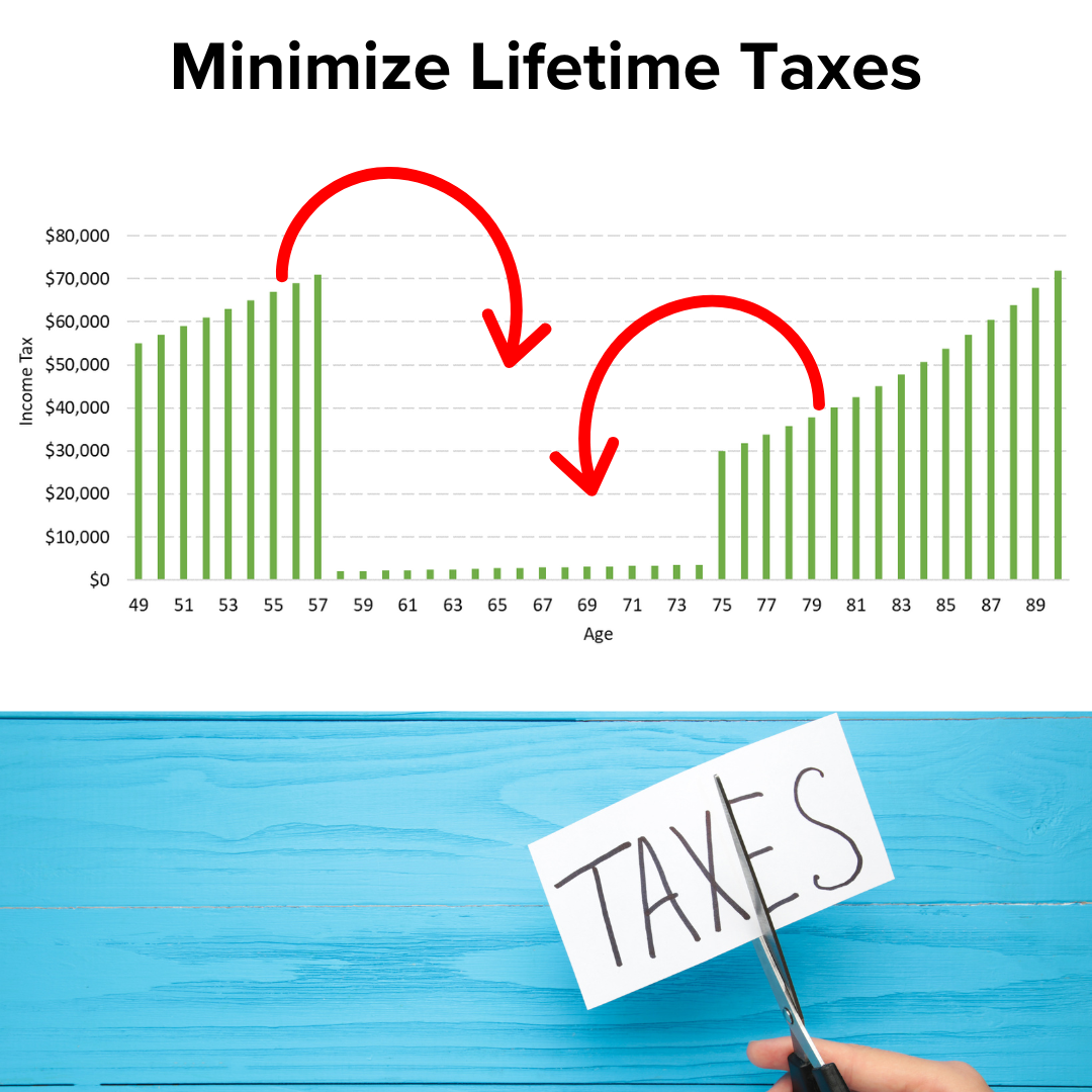 How to Minimize Lifetime Taxes