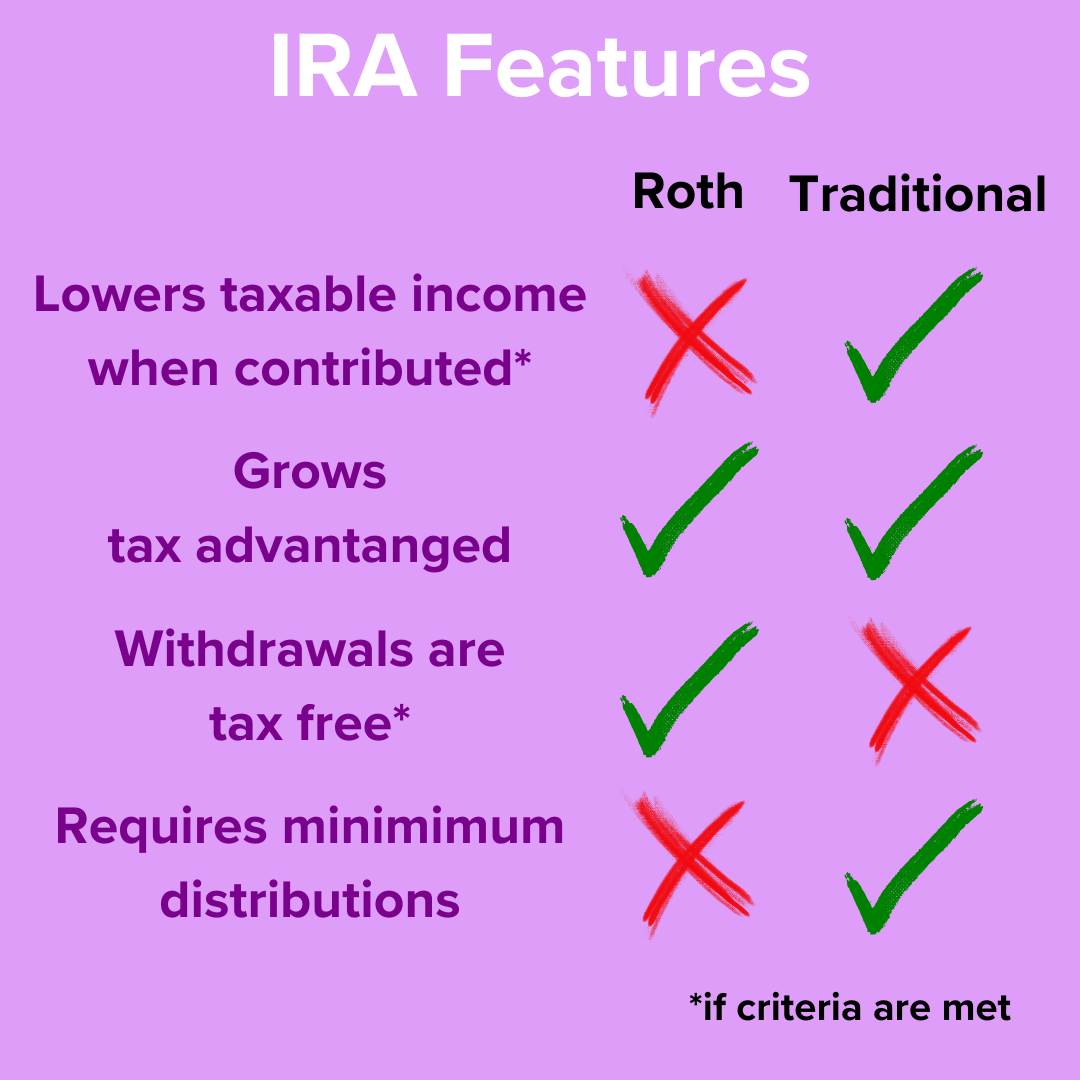 Title: "IRA Features" in white on top. Roth lowers taxable income when contributed. Roth and Traditional grow tax advantaged. Roth withdrawals are tax free. Traditional requires minimum distributions.