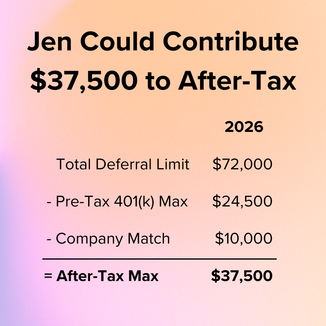 Title: Jen Could Contribute $37,500 to After-Tax. 2026: Total Deferral Limit $72,000 - Pre-Tax 401(k) Max $24,500 - Company Match $10,000 = After-Tax Max $37,500.