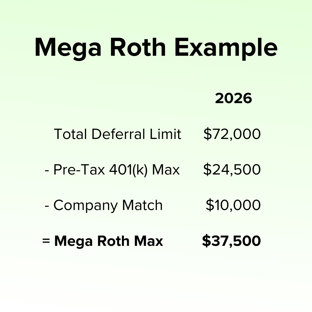 Title "Mega Roth Example" on top. Below it is a table for year 2026. Total Deferral Limit $72,000 less Pre-Tax 401(k) Max of $24,500 less Company Match of $10,000 equals Mega Roth Max $37,500.