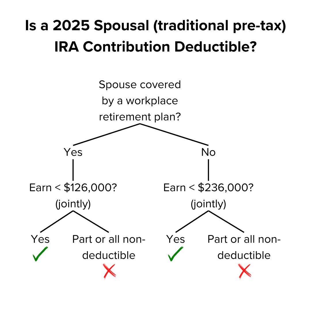 Title: "Is a 2025 Spousal (Traditional) IRA Contribution Deductible?" The decision tree suggests that if they are, joint income must be below $126,000. If not, it's less than $236,000.