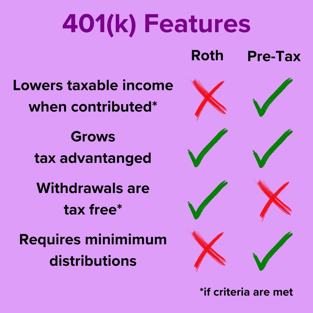 Title: 401(k) Features. Lowers taxable income when contributed: X Roth, Check Pre-Tax, Grows tax advantaged: Check for Roth and Pre-Tax, Withdrawals are tax free: Check Roth, X Pre-Tax, Requires minimum distributions: X Roth, Check Pre-Tax.
