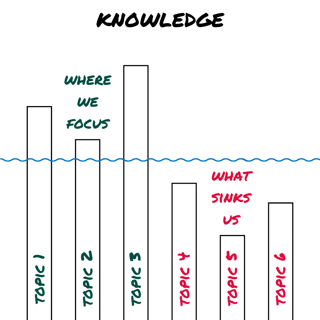 White background. KNOWLEDGE written in black permanent marker at the top.