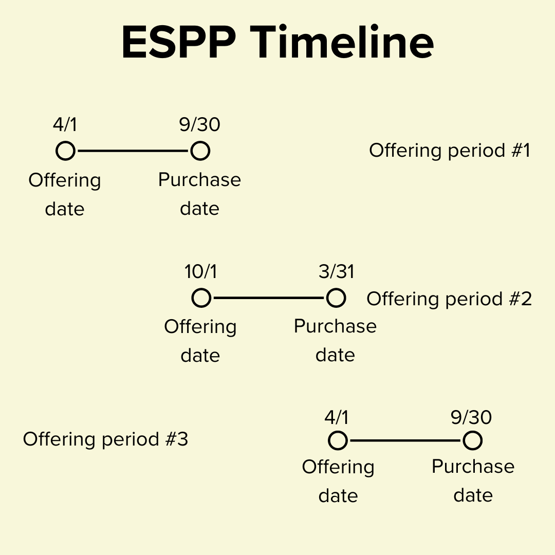 How Does an ESPP Work? — Financial advisor for tech professionals in ...