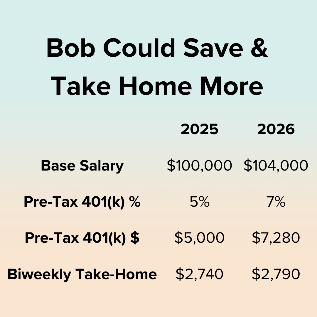 Title: Bob Could Save & Take Home More. 2025: Base Salary $100,000, Pre-Tax 401(k) 5%, Pre-Tax 401(k) $5,000, Biweekly Take-Home $2,740. 2026: Base Salary $104,000, Pre-Tax 401(k) 7%, Pre-Tax 401(k) $7,280, Biweekly Take-Home $2,790.