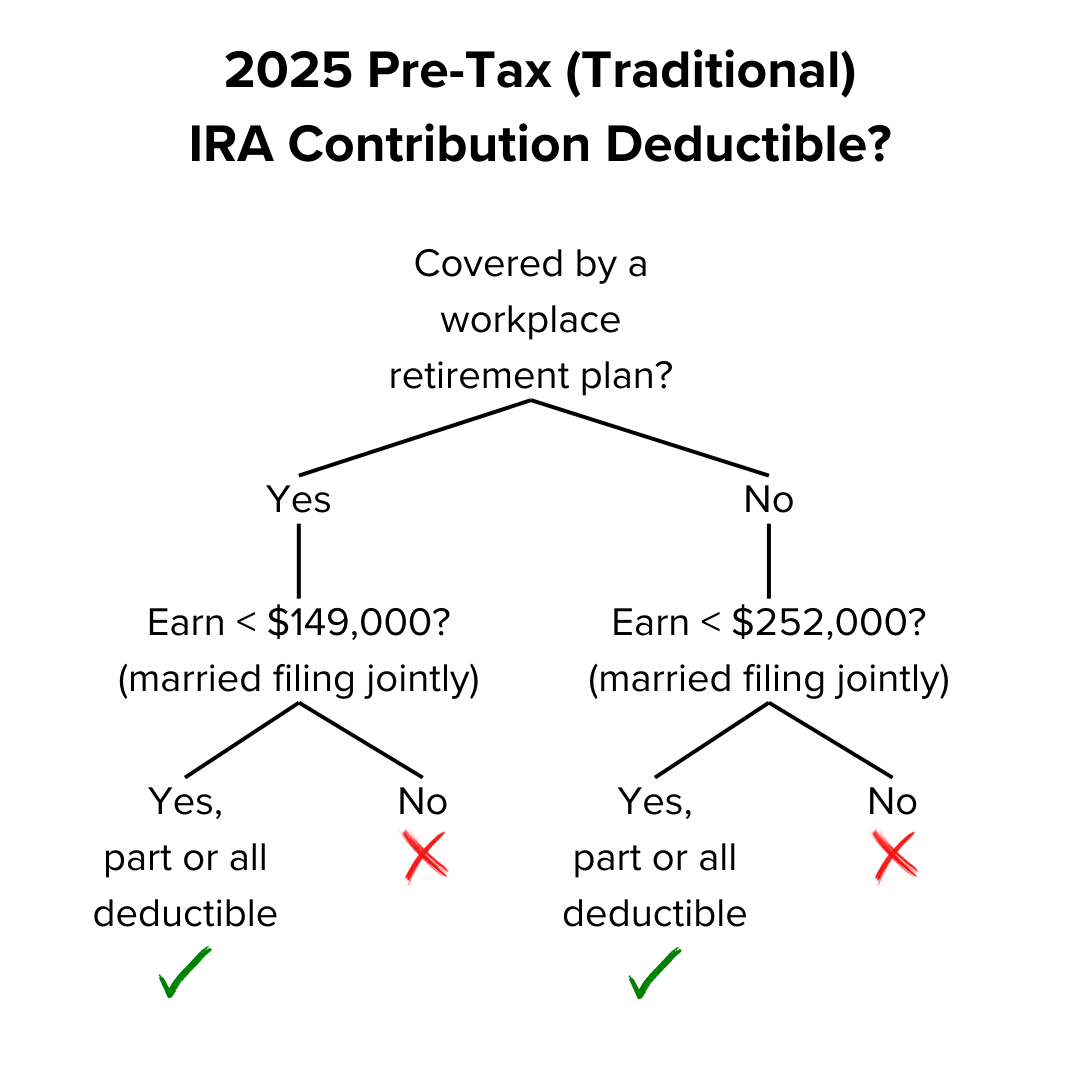 2025 Pre-Tax (Traditional) IRA Contribution Deductible? The decision tree depends on whether the spouse is covered by a workplace retirement plan. If Yes, need to earn less than $149,000. If No, need to earn less than $252,000 jointly.