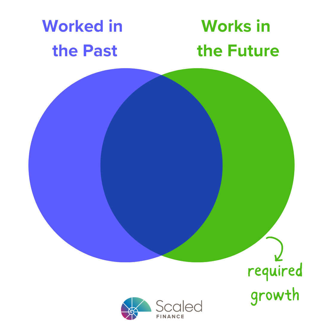White background. Left: Worked in the Past in blue above a blue circle. Right: Works in the Future in green above a green circle. Dark blue overlap. Marker arrow to "required growth" in green below the green circle. Scaled Finance logo low-center.