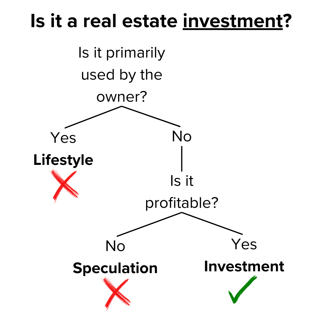 White background decision tree. Title on top: Is it a real estate investment (underlined)? Is it primarily used by the owner? Yes Lifestyle with red X below. No. Is it profitable? No Speculation with red X below. Yes Investment green checkmark.