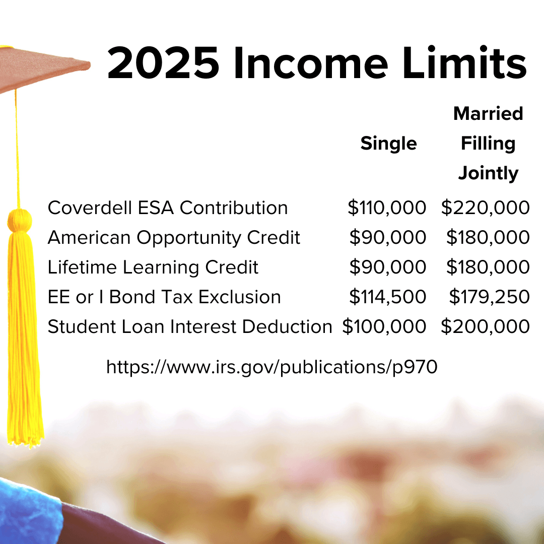 Title: "2025 Income Limits" on top. A table shows Single and Married Filing Jointly income limits for the: Coverdell ESA Contribution, American Opportunity Credit, Lifetime Learning Credit, EE or I Bond Tax Exclusion, Student Loan Interest Deduction.