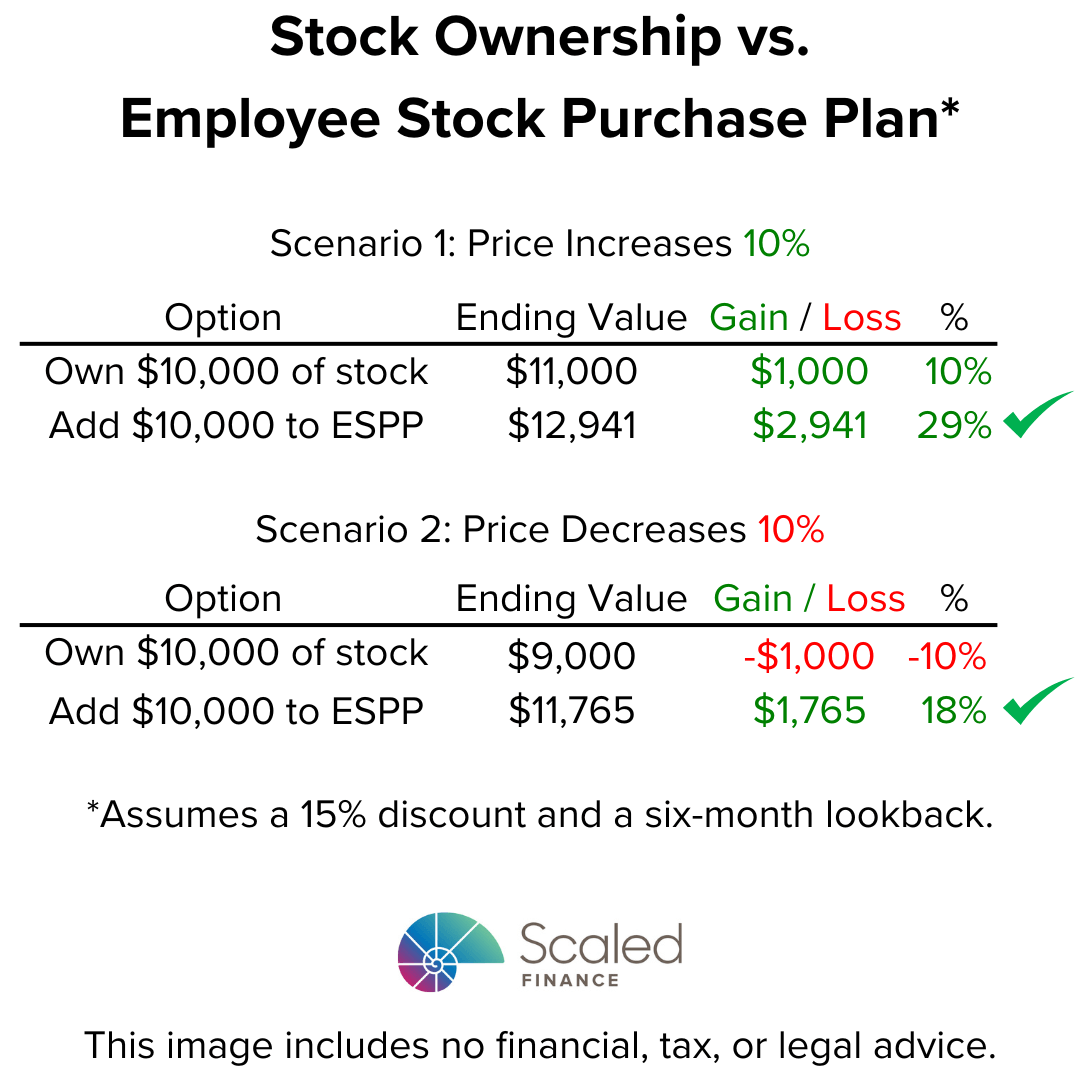 Title: "Stock Ownership vs. Employee Stock Purchase Plan." Explores two scenarios - one where the stock price rises 10% and one where it falls 10%. In both cases, contributing $10,000 to the ESPP performs better than owning $10,000 of stock.