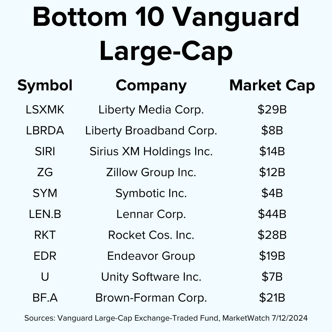 Title: "Bottom 10 Vanguard Large-Cap" on top. The table includes the symbol, name, and market cap for ten companies. Included are Liberty Media., Siruis XM, and Zillow.
