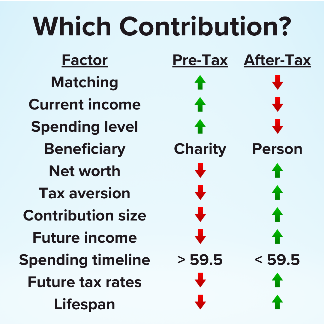 Contribute to Pre-Tax or After-Tax?