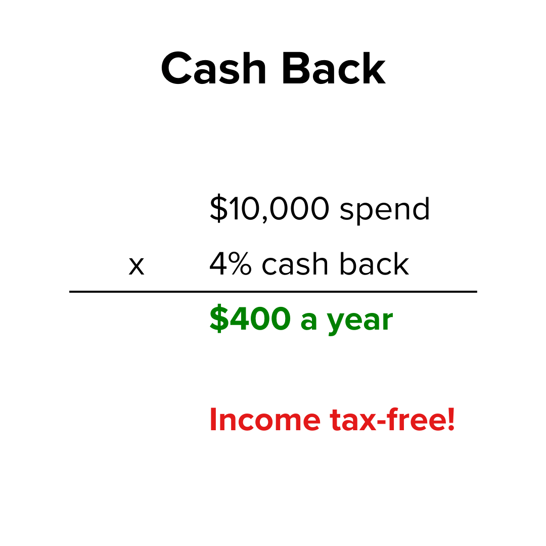 Title: "Cash Back" on top. Below it is an equation. $10,000 spend x 4% cash back = $400 a year (in green text). Below that is "Income tax-free!" (in red text).