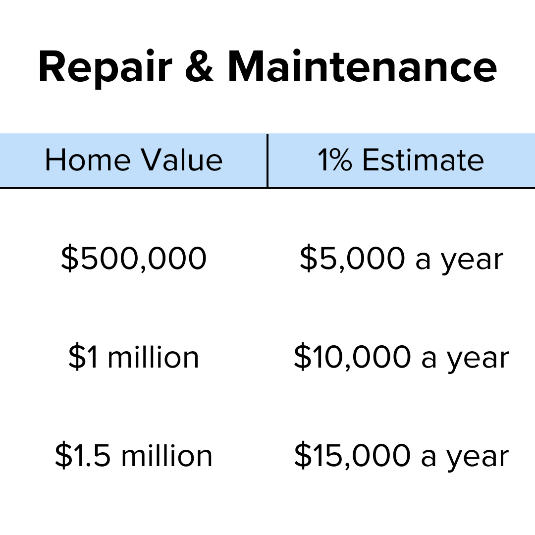 Title: "Repair & Maintenance" on top. Below it is a table with Home Value on the left and 1% Estimate on the right. $500,000 is $5,000 a year. $1 million is $10,000 a year. $1.5 million is $15,000 a year.