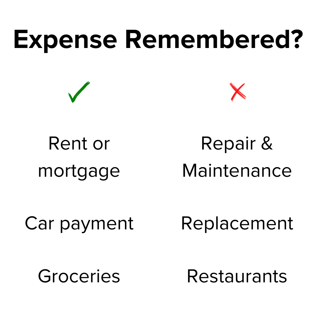 Title: "Expense Remembered?" on top. Below are a green checkmark on the left and a red X on the right. Under the green checkmark are: Rent or mortgage, Car payment, Groceries. Under the red X are: Repair & Maintenance, Replacement, Restaurants.