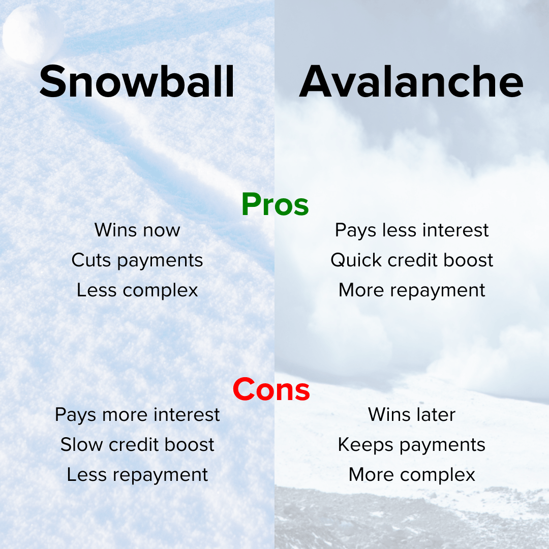 Split image. Header: "Snowball" with a photo of a snowball on the left. Header "Avalanche" with a photo of an avalanche on the right. Three Pros and three cons are listed for each. The word "Pros" is in green. The word "Cons" is in red.