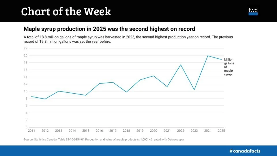 Maple syrup production in 2025 was the second highest on record